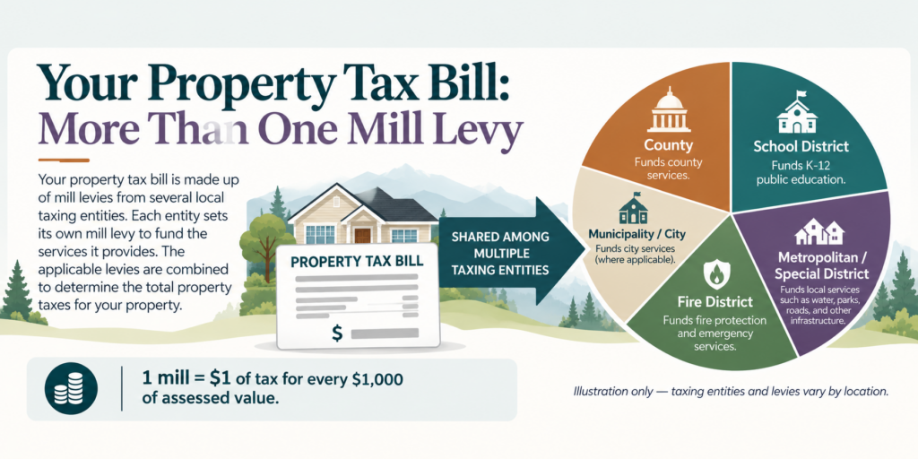 Illustration explaining property tax mill levies, showing a property tax bill divided among school, county, municipal, fire, and metropolitan or special districts.