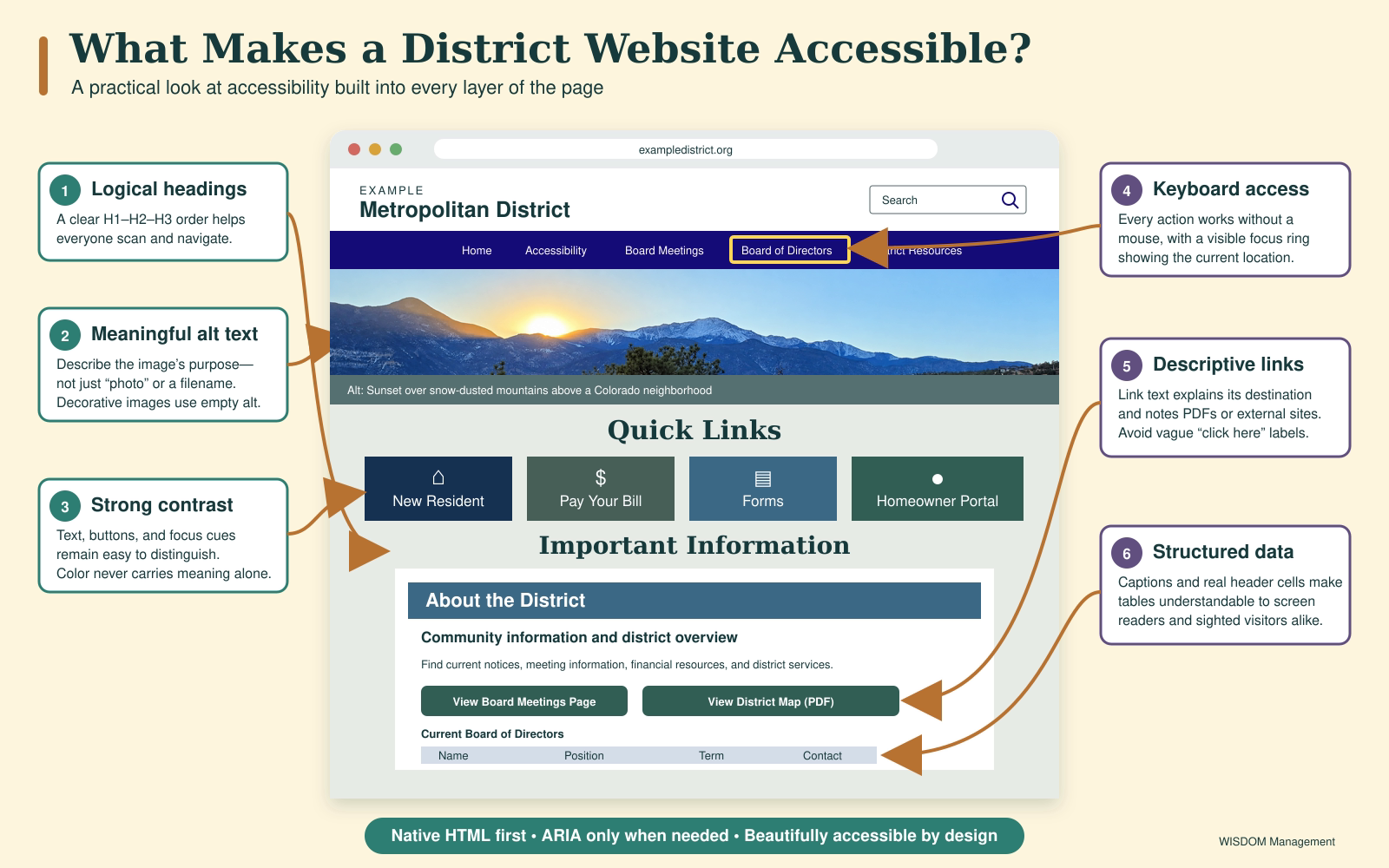 Annotated example of a district website featuring Pikes Peak and highlighting logical headings, meaningful image descriptions, strong color contrast, keyboard access, descriptive links, and structured tables.